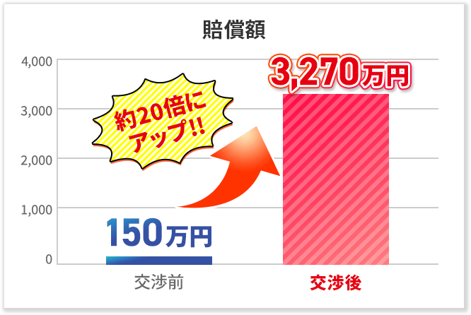 約20倍にアップ!!