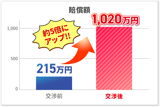 約5倍にアップ!!