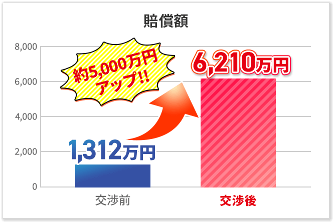約5,000万円アップ!!